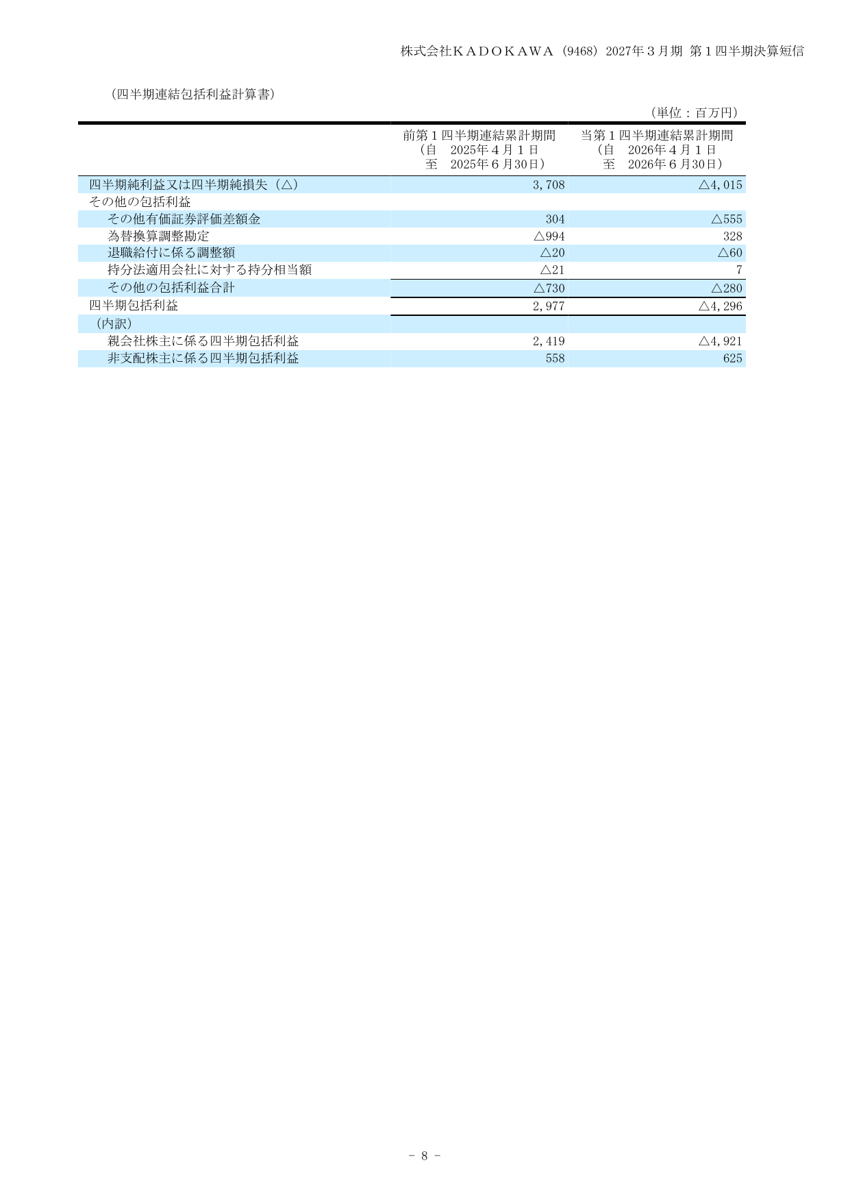KADOKAWA、2027年3月期1Qは特別損失計上で最終赤字45億円 10 ページ目