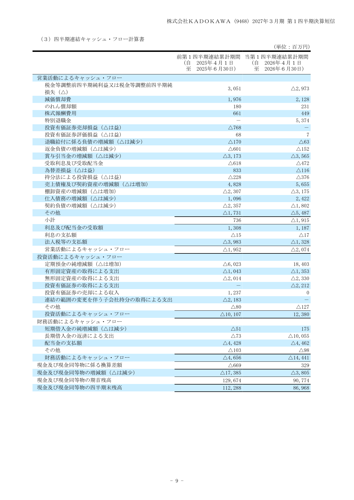 KADOKAWA、2027年3月期1Qは特別損失計上で最終赤字45億円 11 ページ目