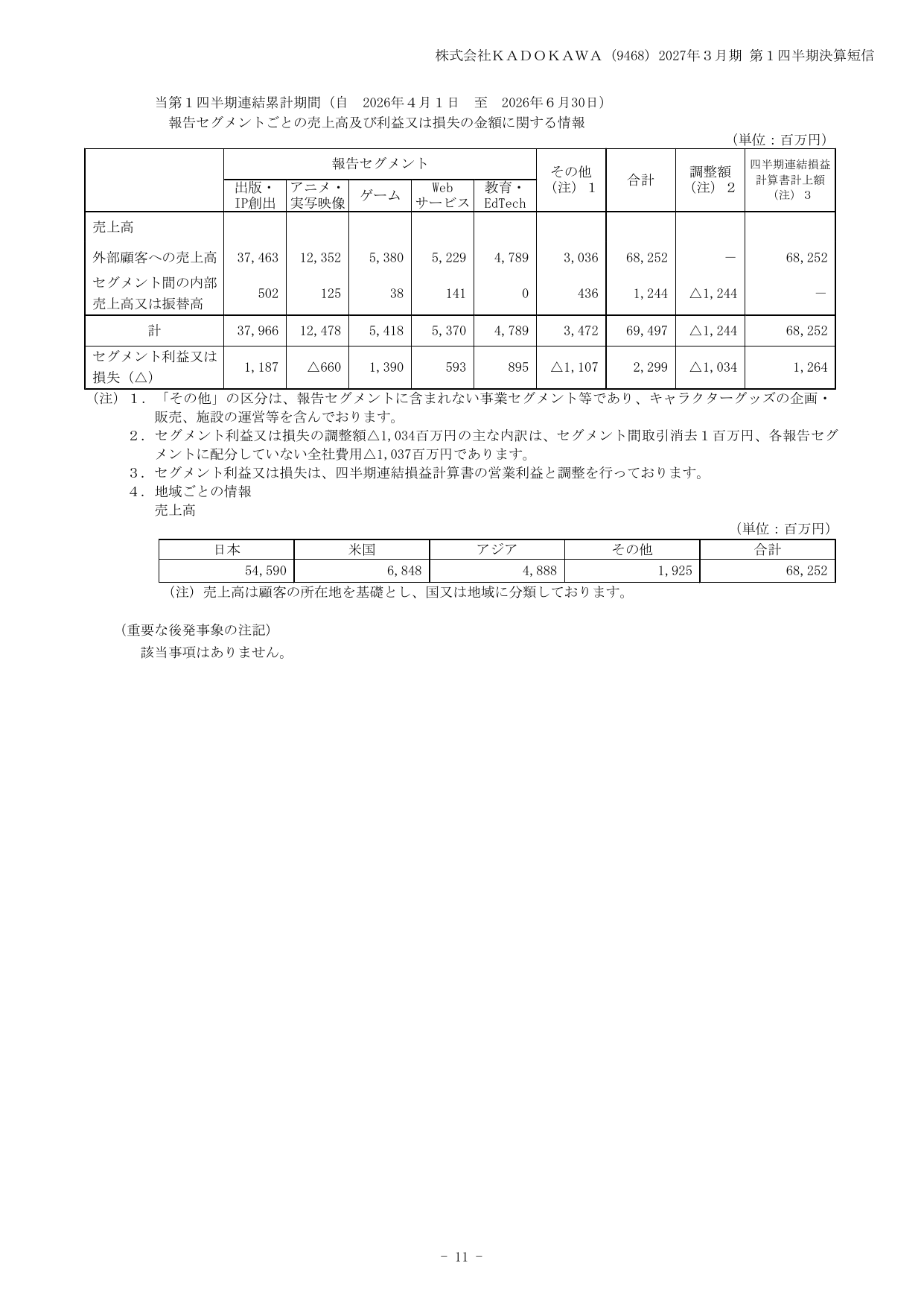 KADOKAWA、2027年3月期1Qは特別損失計上で最終赤字45億円 13 ページ目